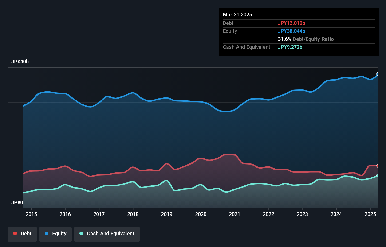debt-equity-history-analysis