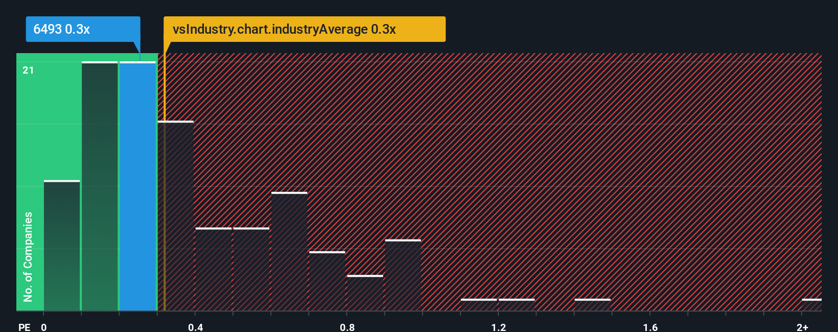 ps-multiple-vs-industry