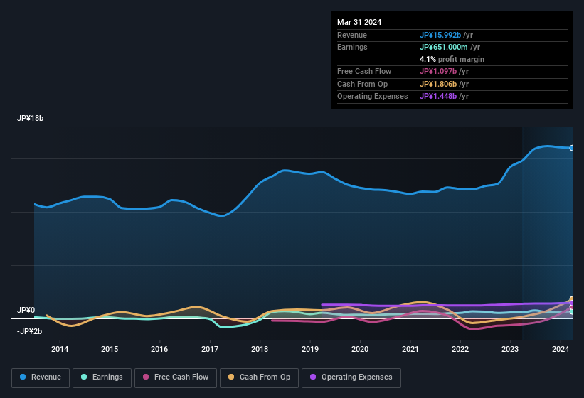 earnings-and-revenue-history