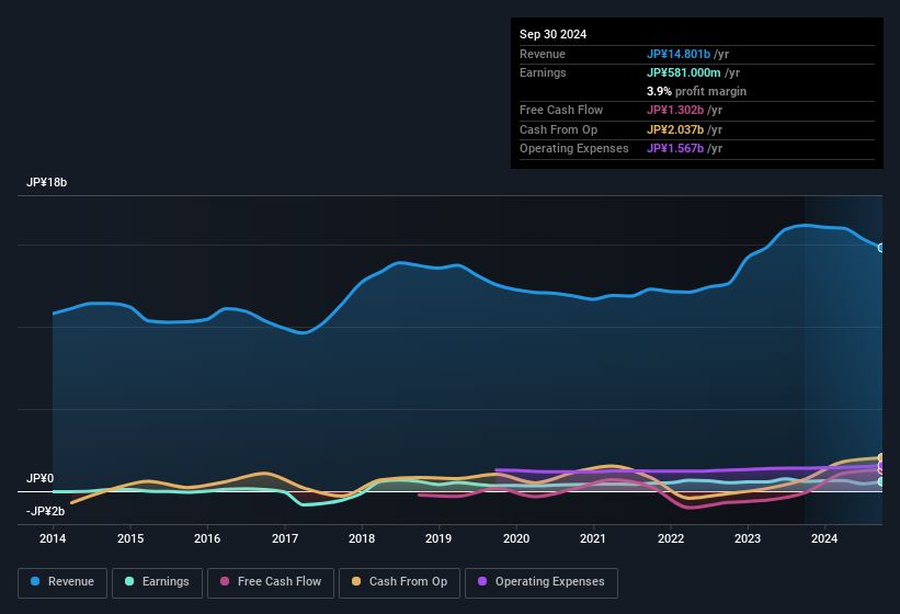 earnings-and-revenue-history