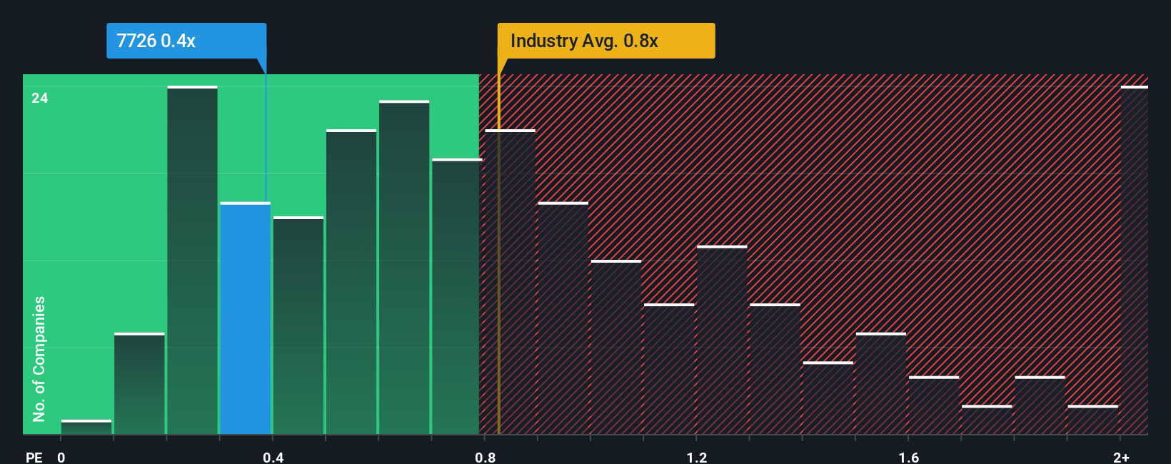 ps-multiple-vs-industry