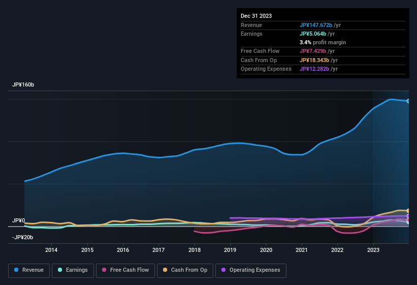 earnings-and-revenue-history