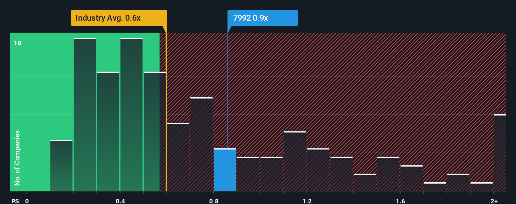 ps-multiple-vs-industry