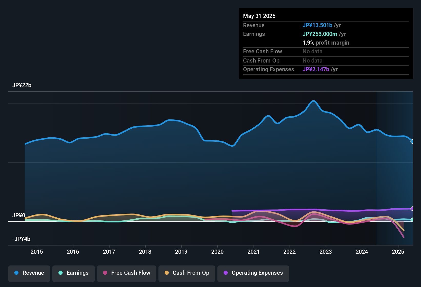 earnings-and-revenue-history