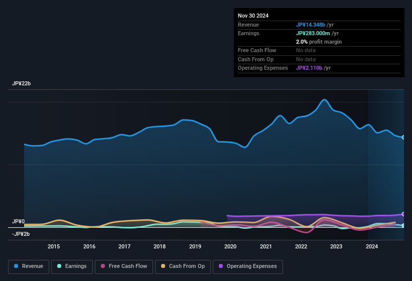 earnings-and-revenue-history