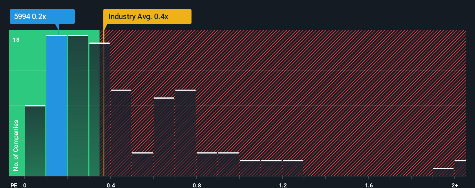 ps-multiple-vs-industry