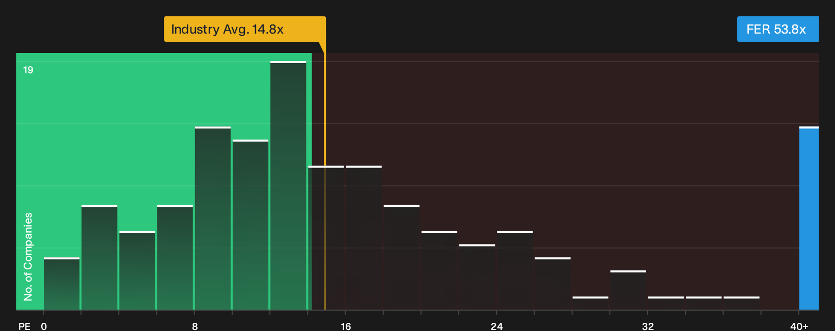 BME:FER P/E Ratio as at Oct 2026