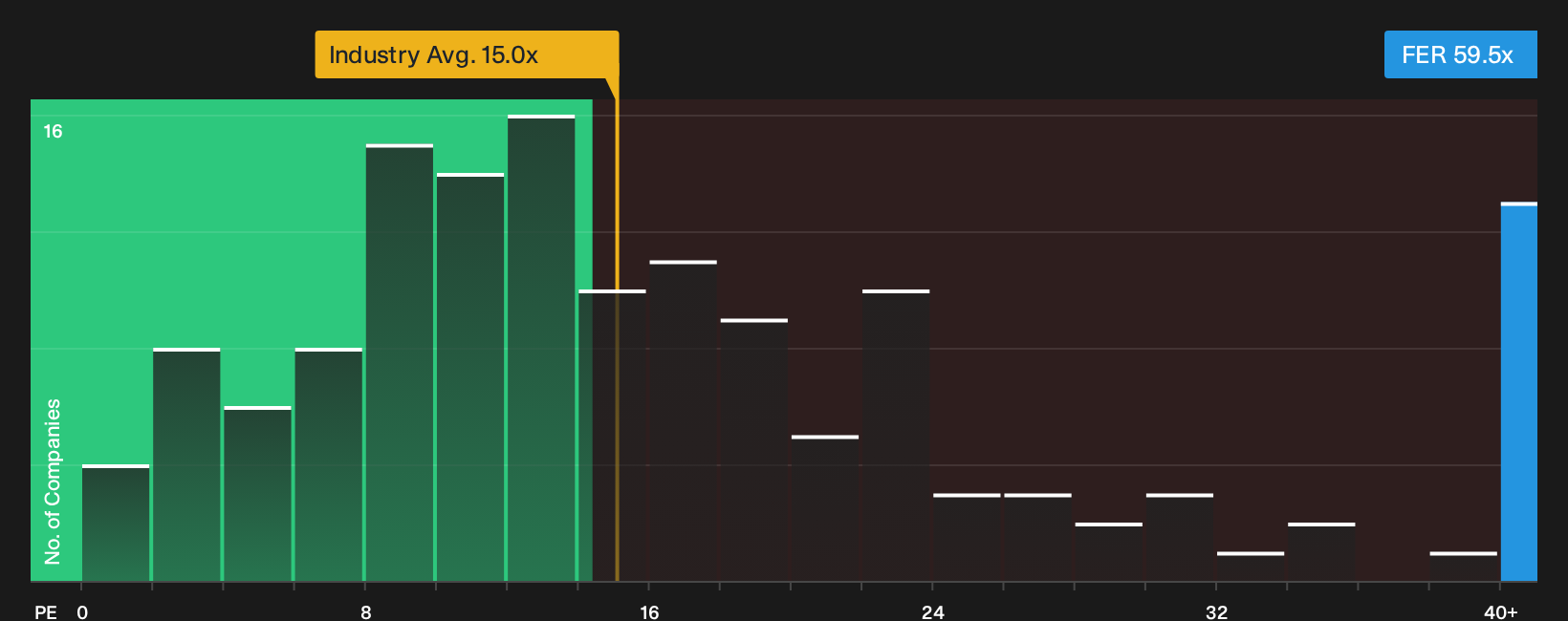 BME:FER P/E Ratio as at Oct 2026