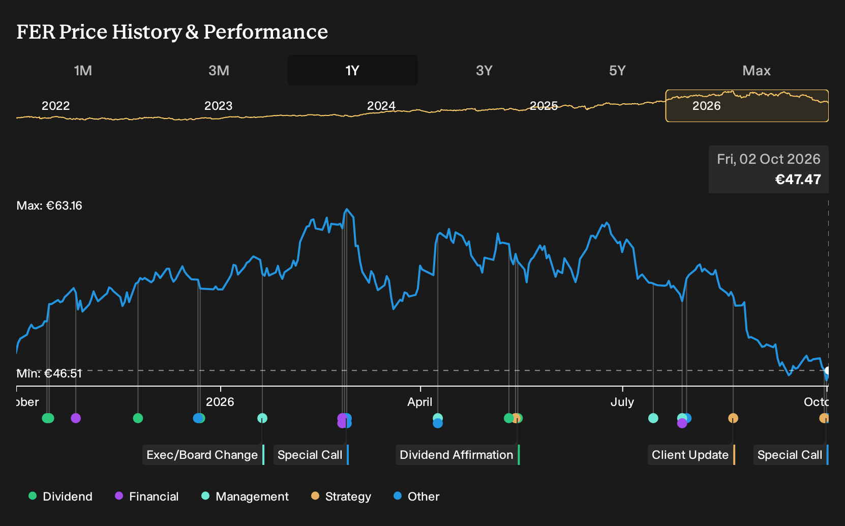 BME:FER 1-Year Stock Price Chart