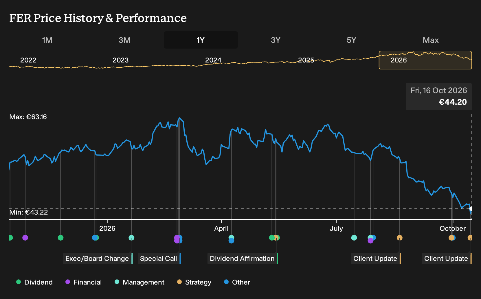BME:FER 1-Year Stock Price Chart