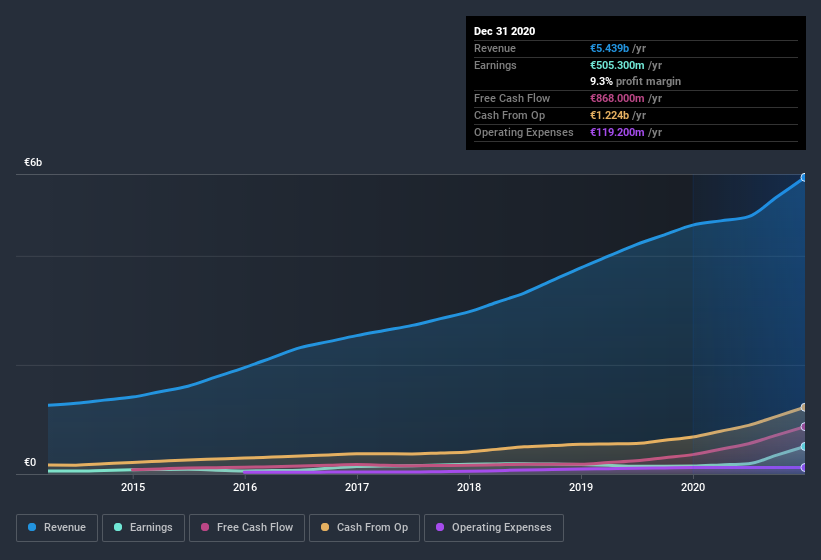 earnings-and-revenue-history