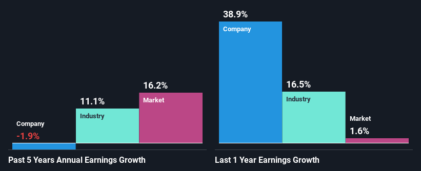 past-earnings-growth