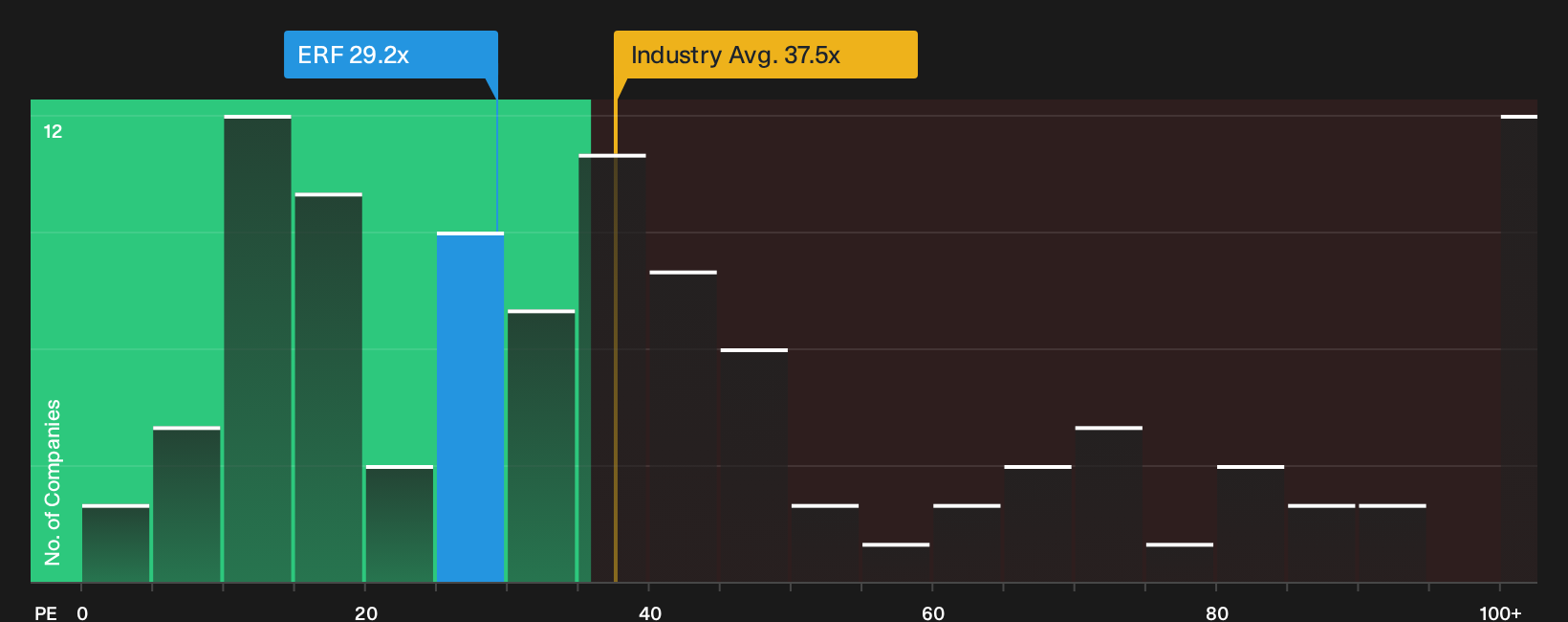 ENXTPA:ERF P/E Ratio as at Oct 2026