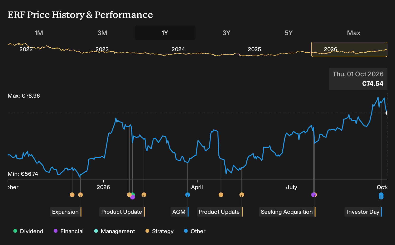 ENXTPA:ERF 1-Year Stock Price Chart