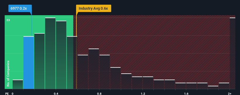 ps-multiple-vs-industry