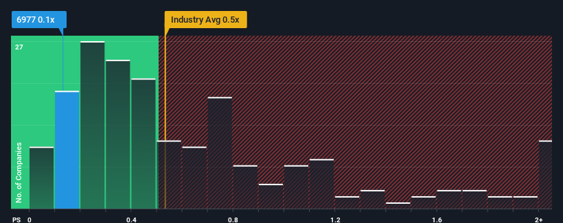 ps-multiple-vs-industry