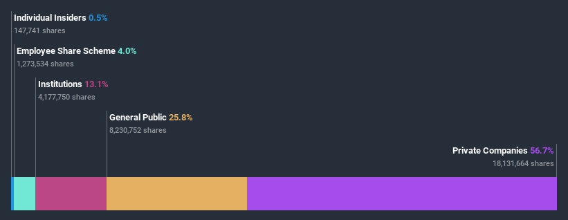 ownership-breakdown