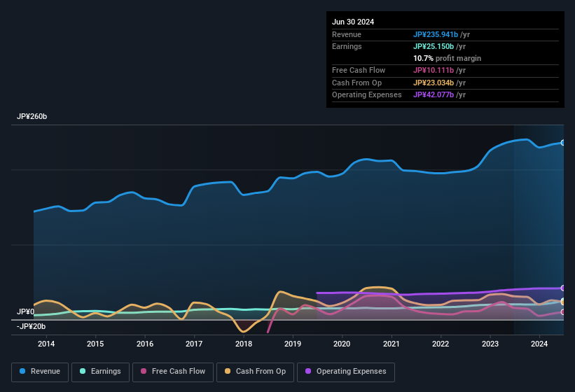 earnings-and-revenue-history