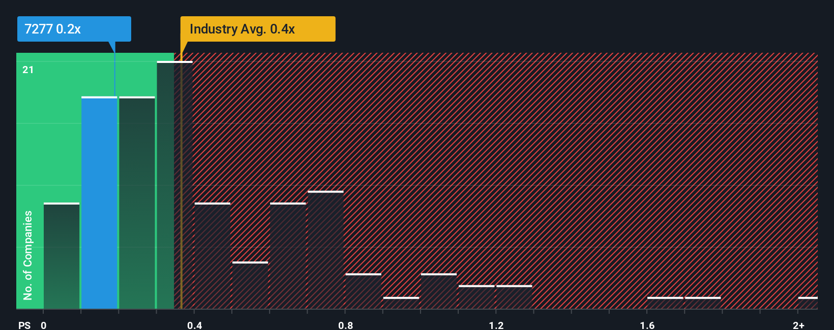 ps-multiple-vs-industry