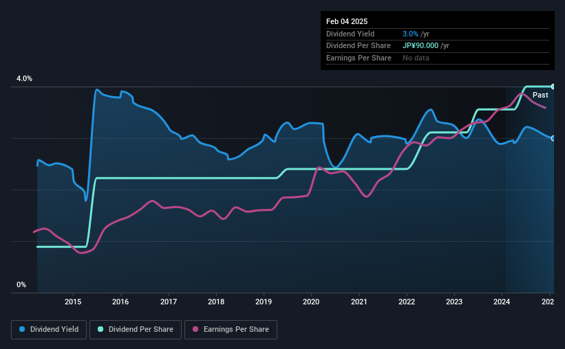 historic-dividend