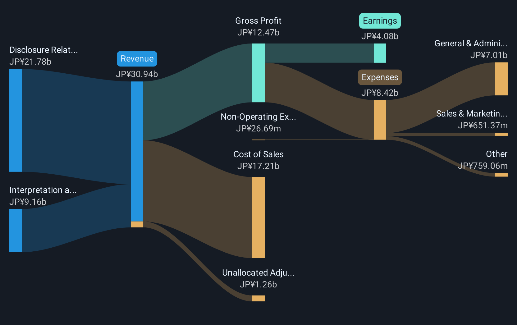 revenue-and-expenses-breakdown