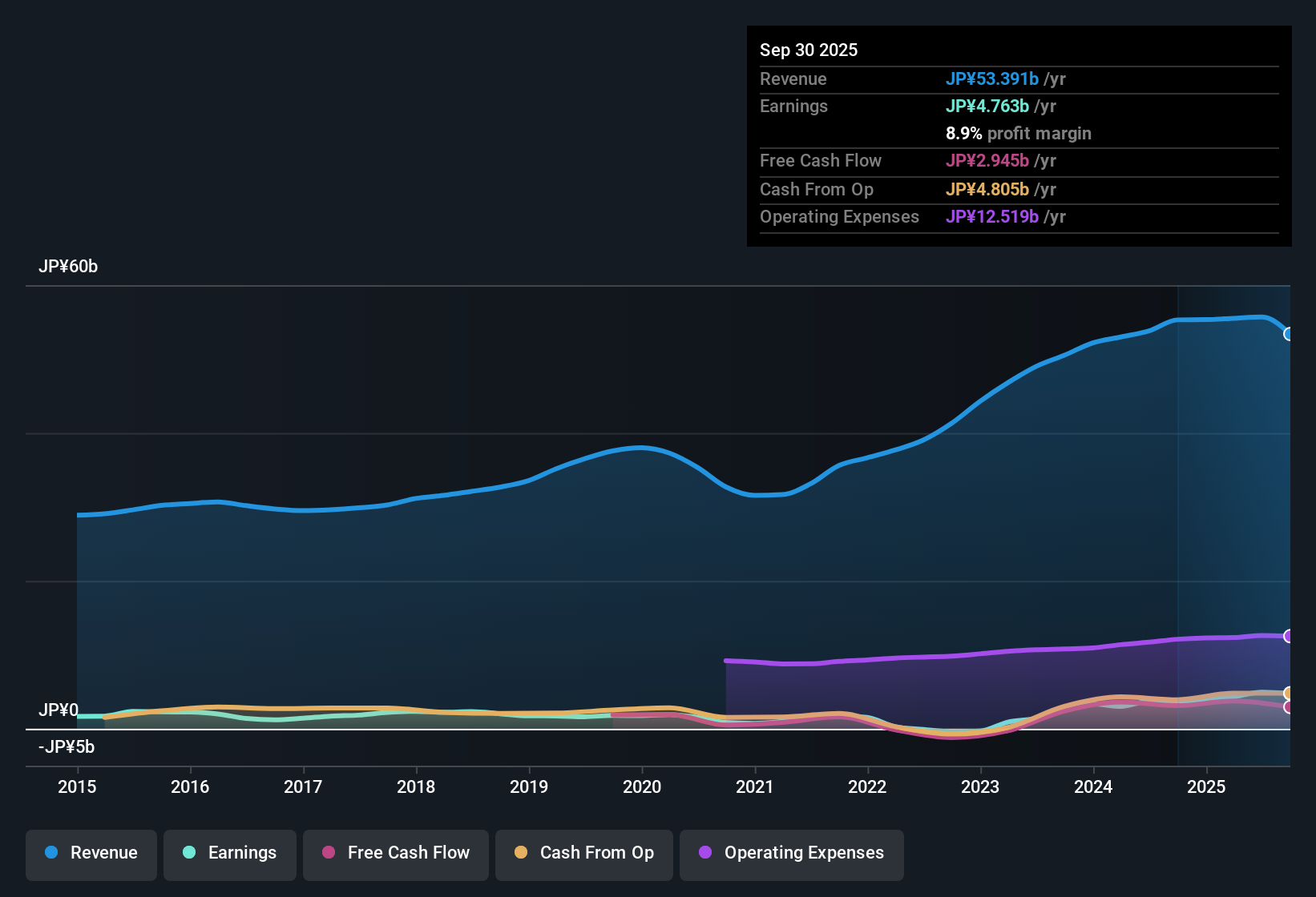 earnings-and-revenue-history