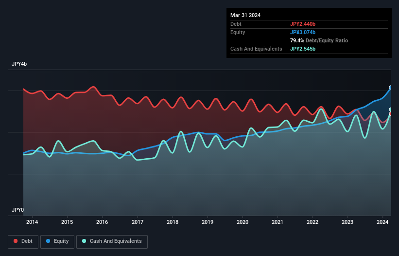 debt-equity-history-analysis