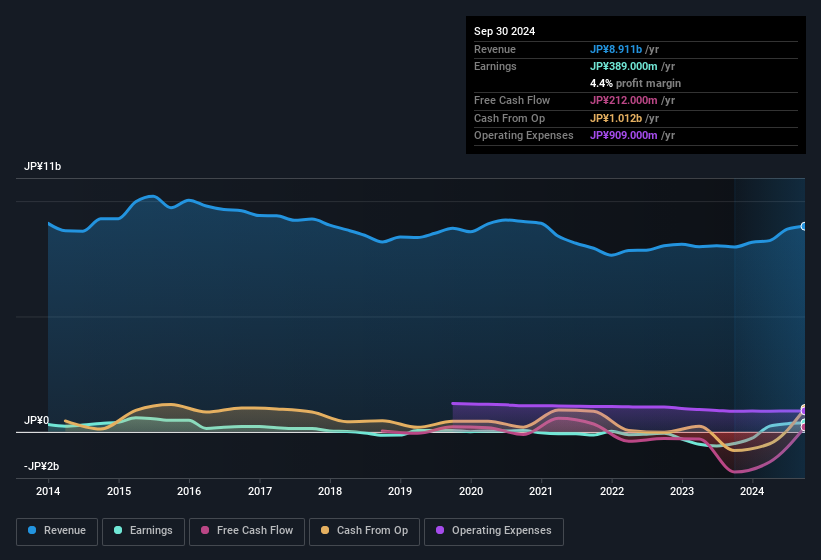 earnings-and-revenue-history