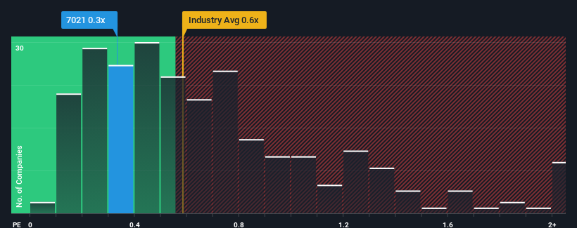 ps-multiple-vs-industry