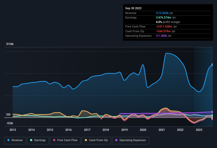 earnings-and-revenue-history