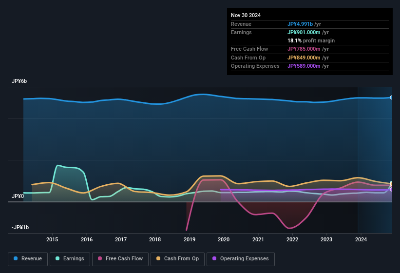 earnings-and-revenue-history