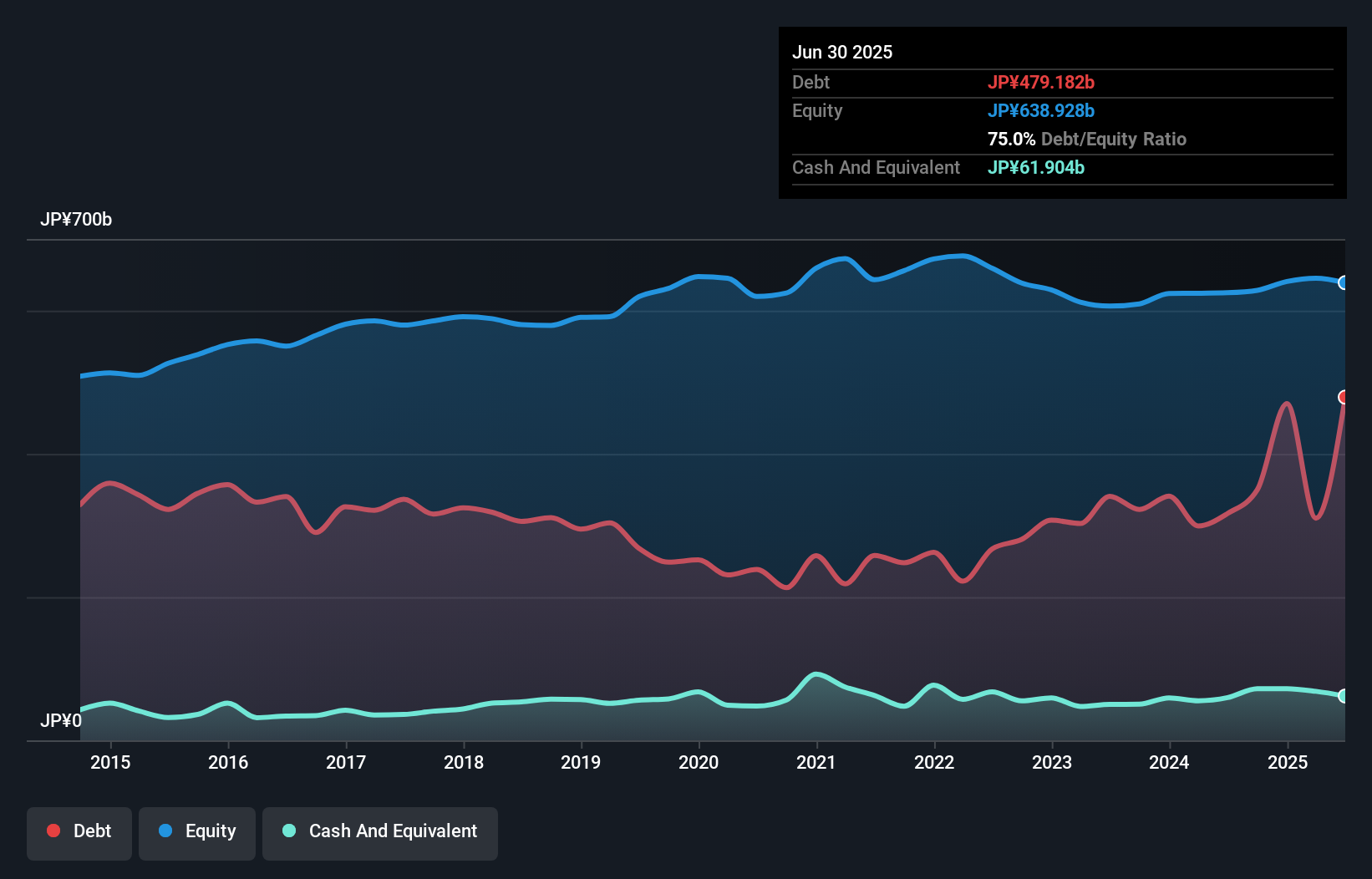 debt-equity-history-analysis