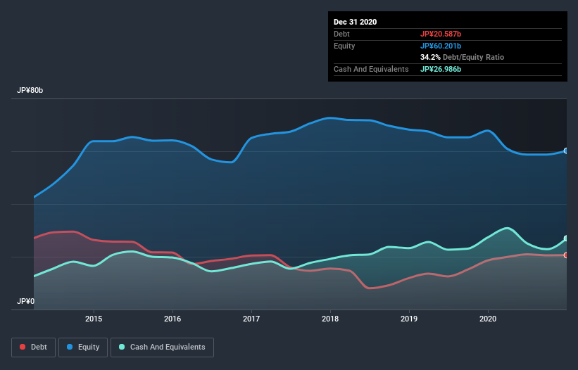 debt-equity-history-analysis