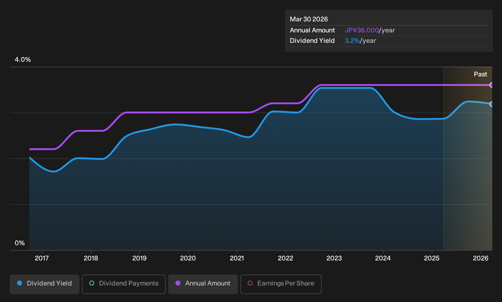 historic-dividend