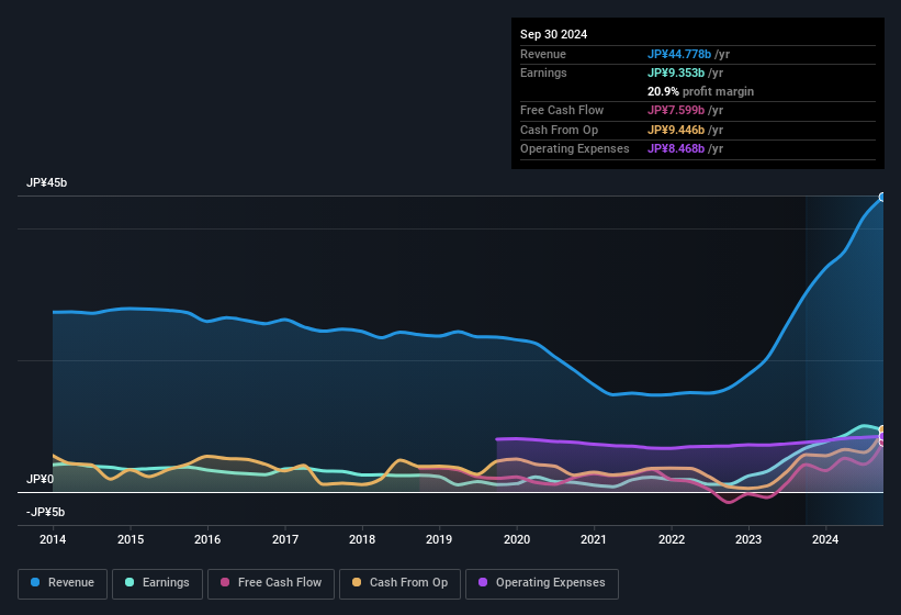 earnings-and-revenue-history