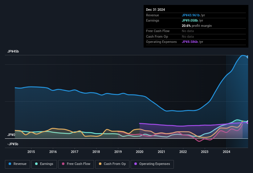 earnings-and-revenue-history