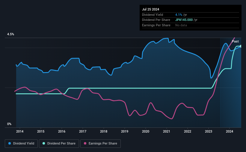 historic-dividend