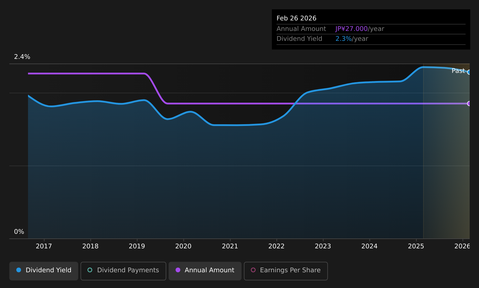 historic-dividend