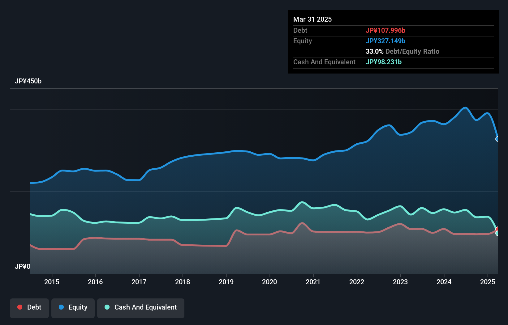debt-equity-history-analysis