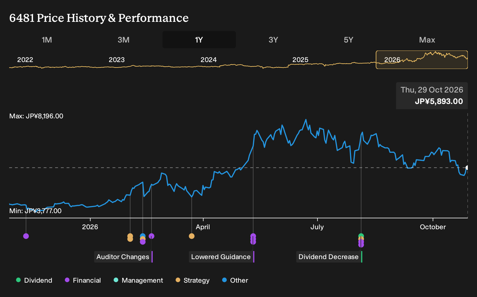 TSE:6481 1-Year Stock Price Chart