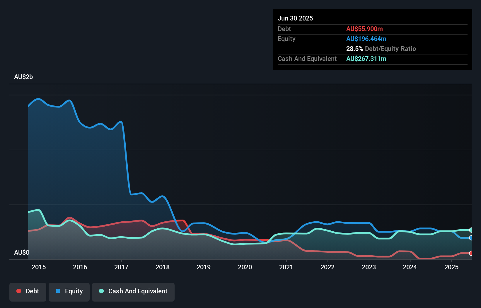 debt-equity-history-analysis