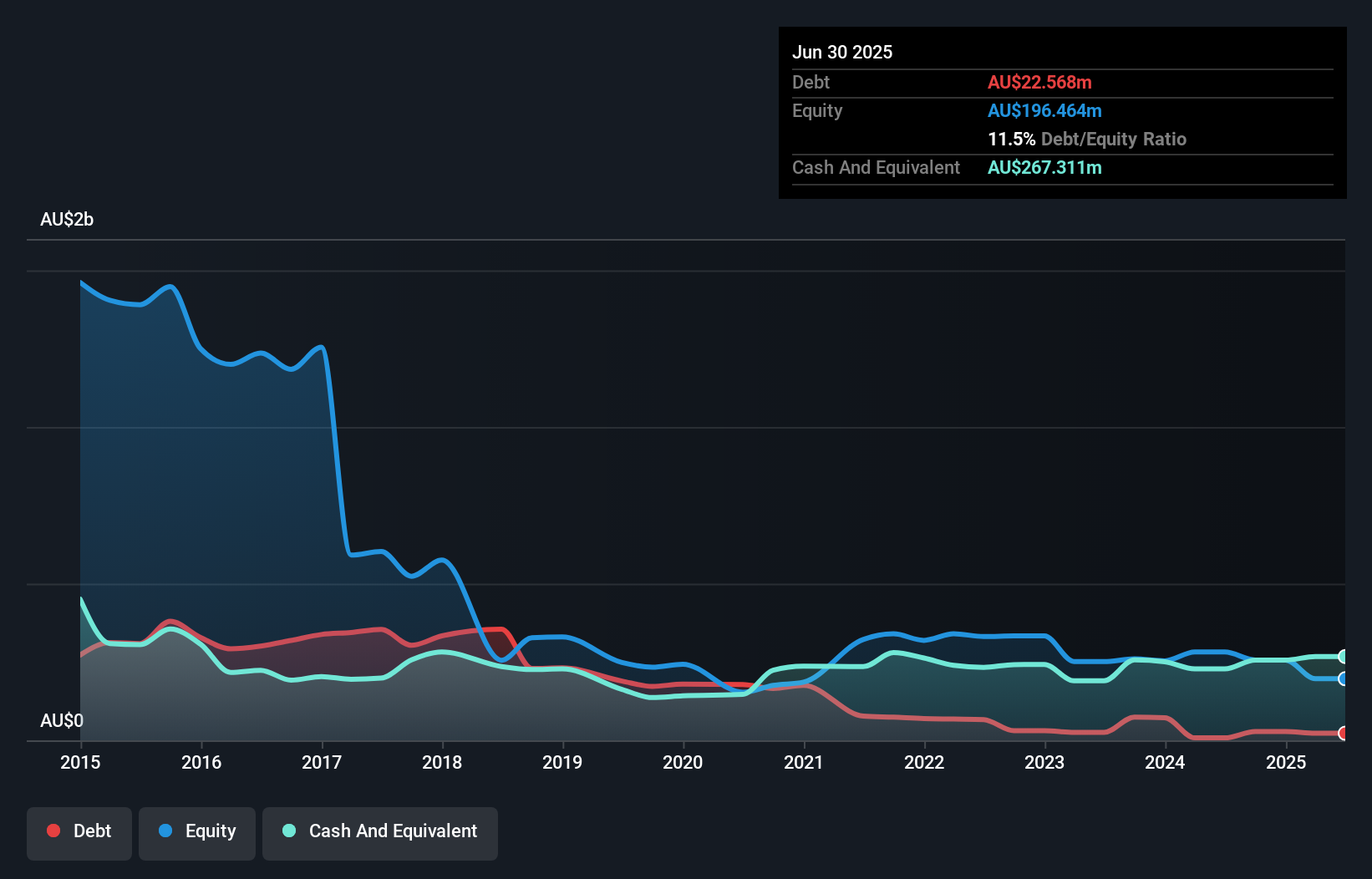 debt-equity-history-analysis