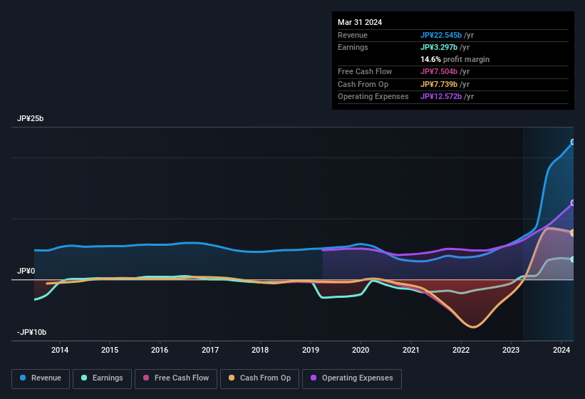 earnings-and-revenue-history