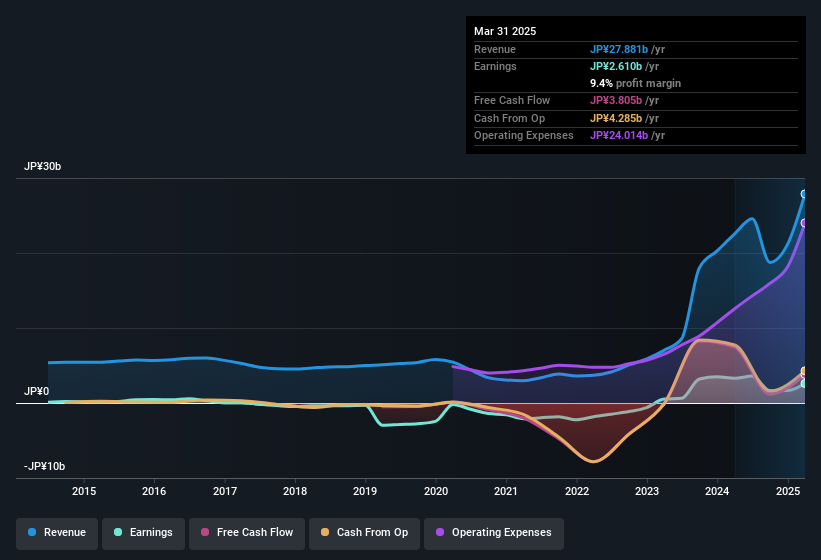 earnings-and-revenue-history