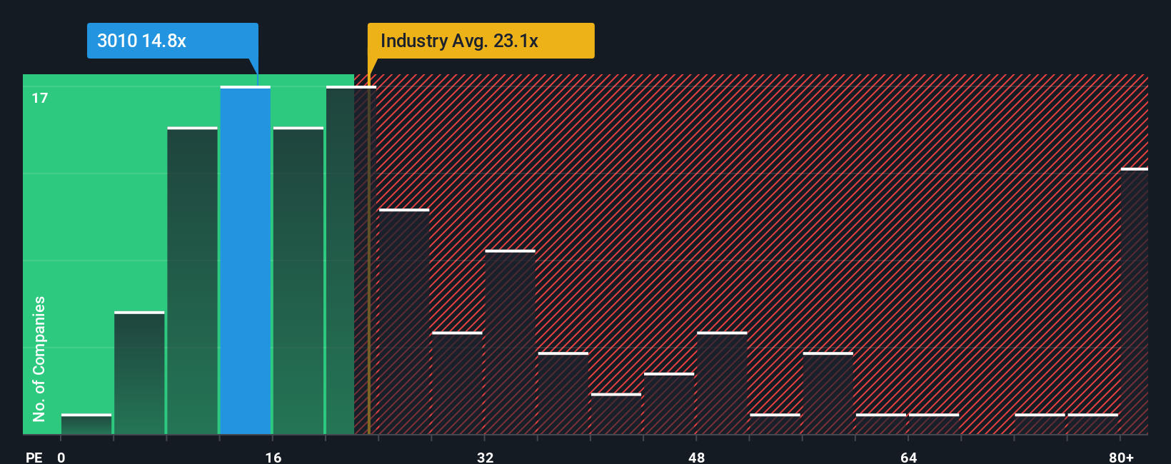pe-multiple-vs-industry