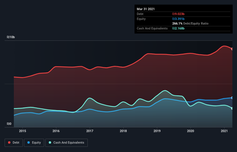 debt-equity-history-analysis