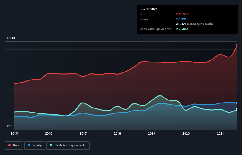 debt-equity-history-analysis