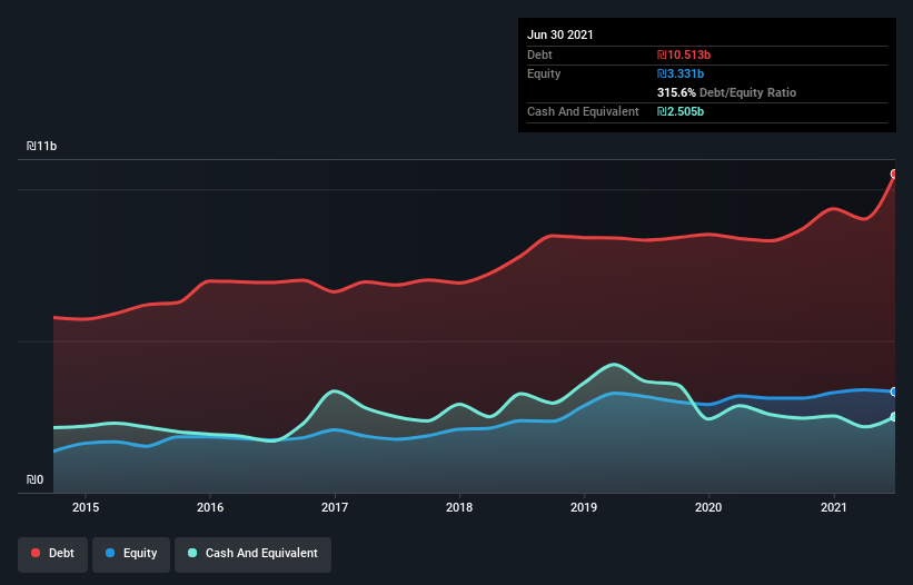 debt-equity-history-analysis