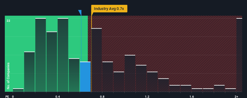 ps-multiple-vs-industry