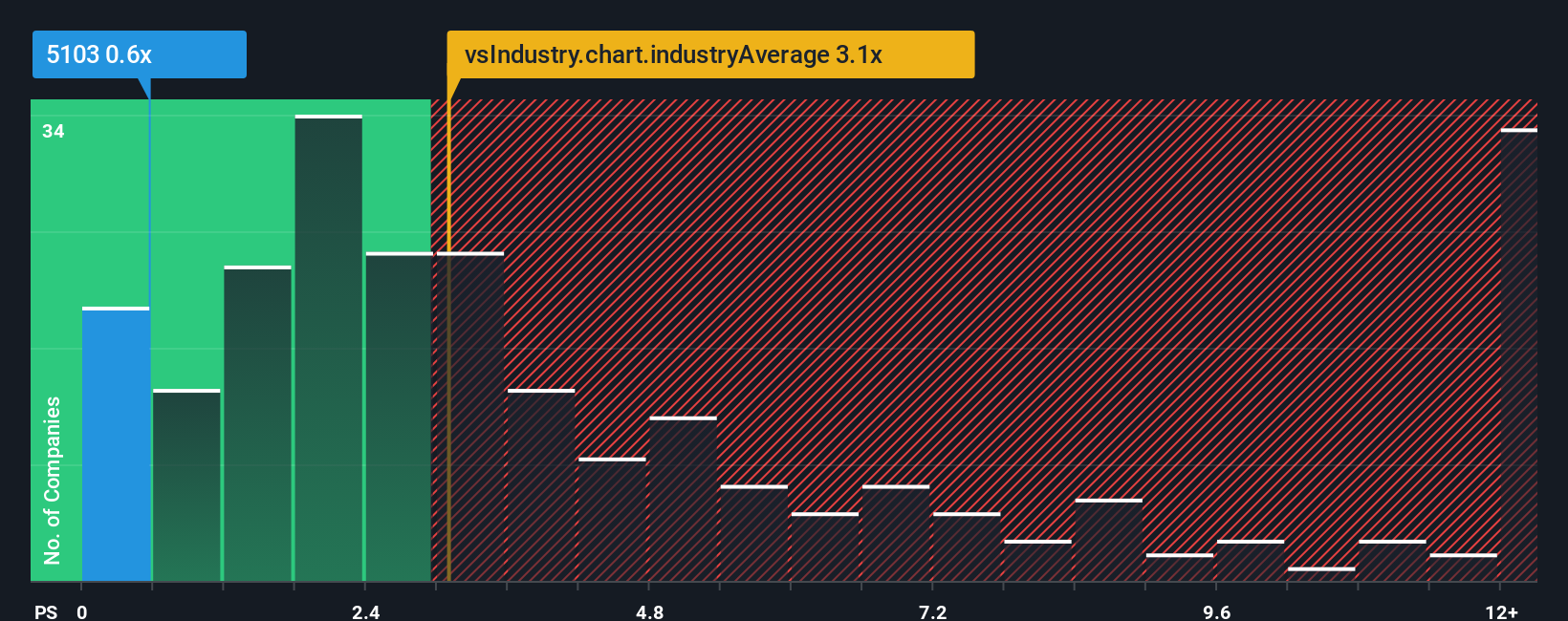 ps-multiple-vs-industry